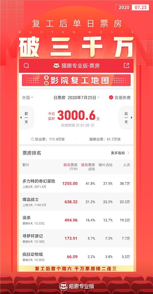 喜提周末小高峰！影院复工后单日票房首破3000万